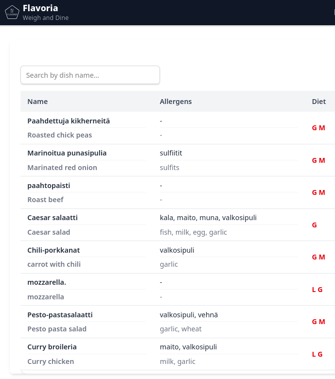 Lunch line WnD data view