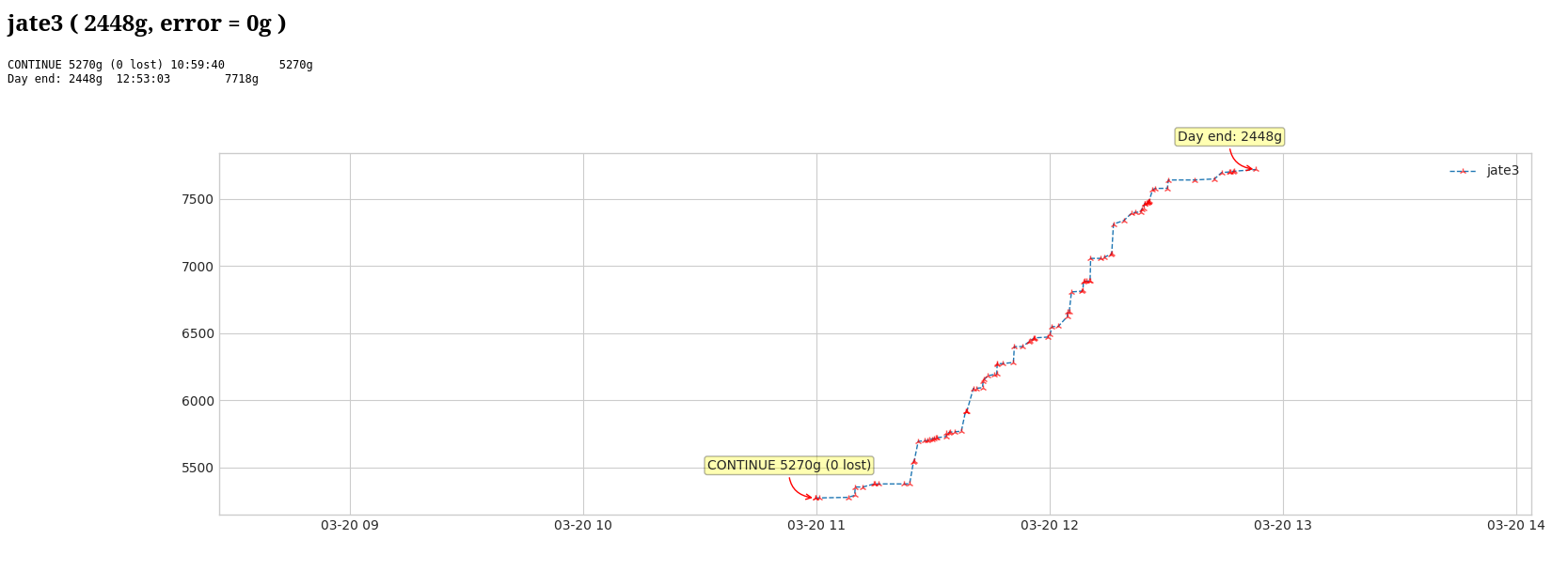 Lunch line waste scale debug view