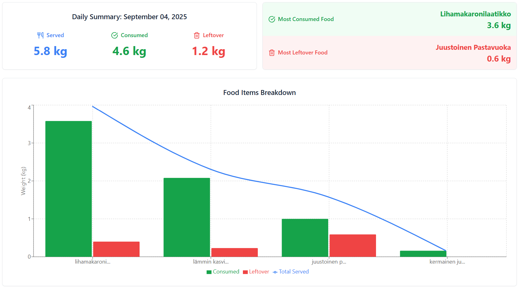Flex Admin waste overview