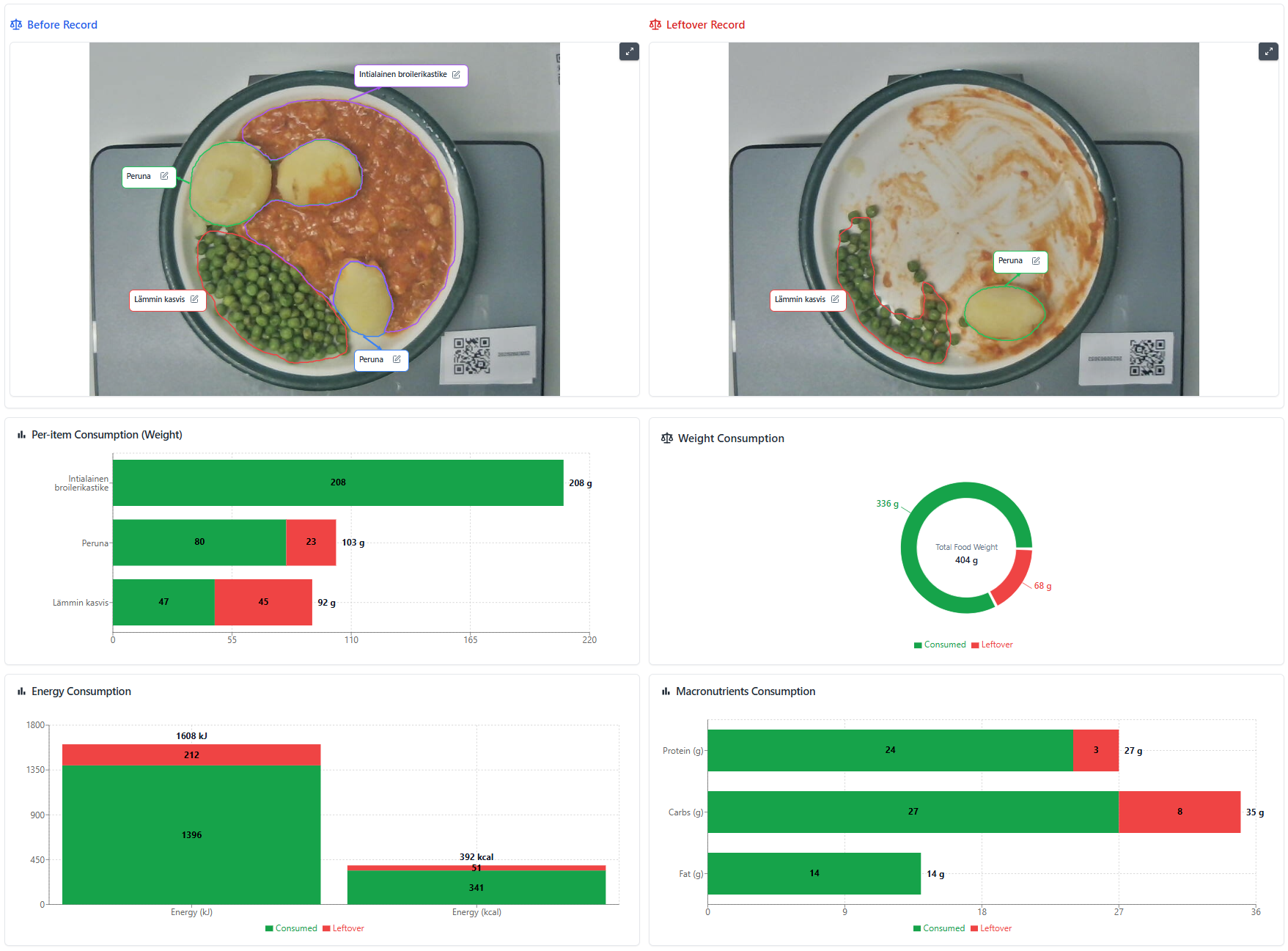 Hospital meal item-level consumption